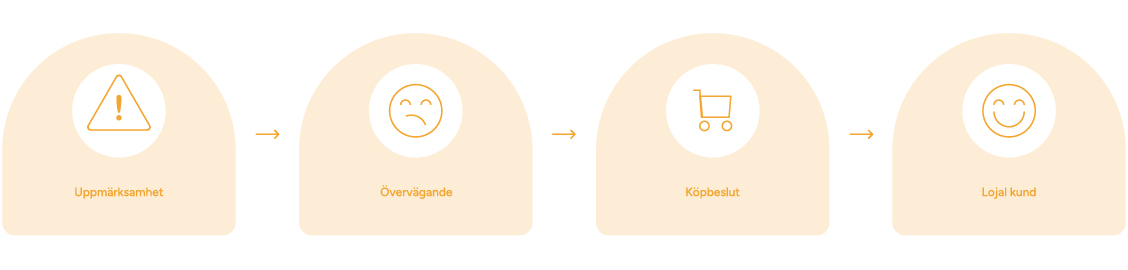 Vad är en digital kundresa?